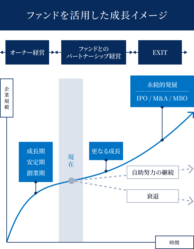 PEファンドM&Aフローチャート